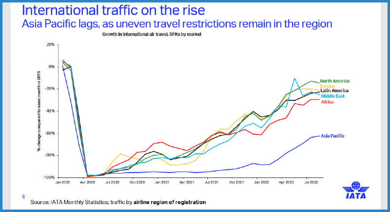 IATA International traffic on the rise