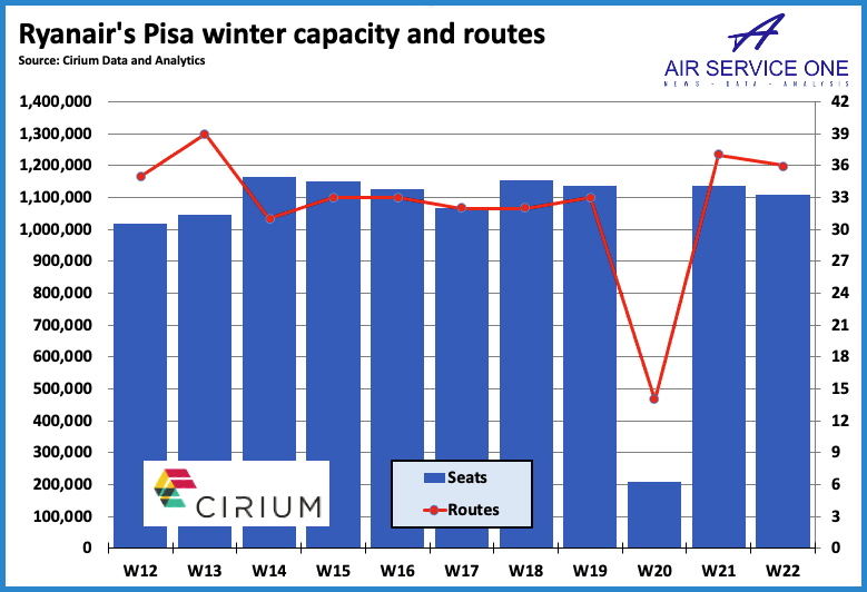Ryanair Pisa winter capacity and routes