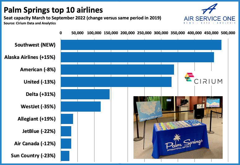 Palm Springs top 10 airlines
