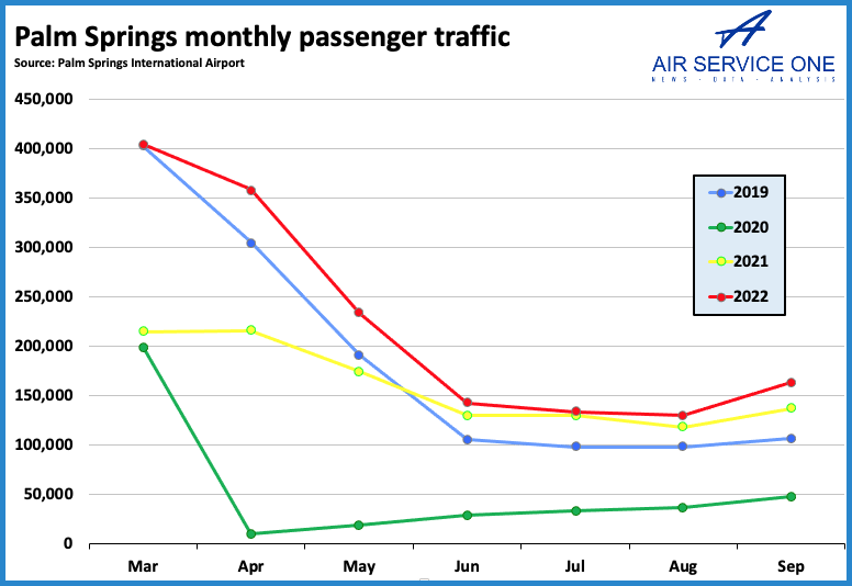 Palm Springs Monthly passenger Traffic