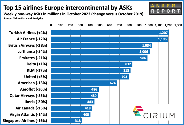 Top 15 airlines Europe intercontinental by ASKs