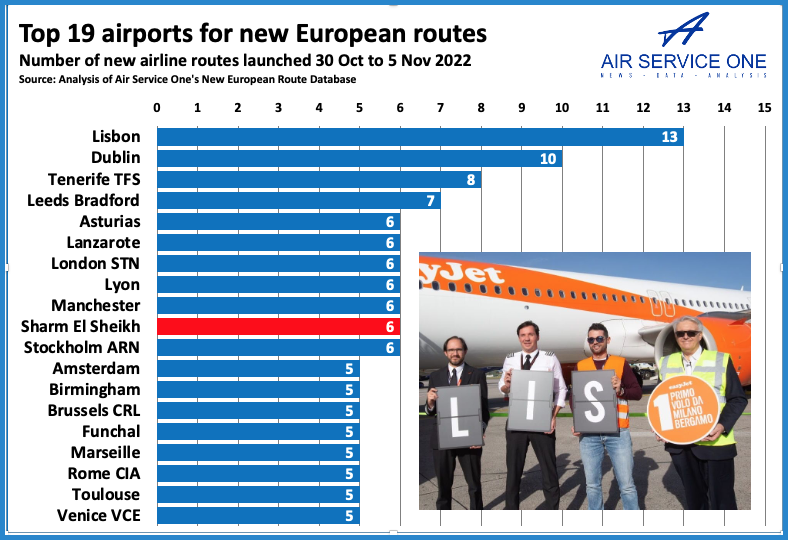 Top 19 Airports for European routes