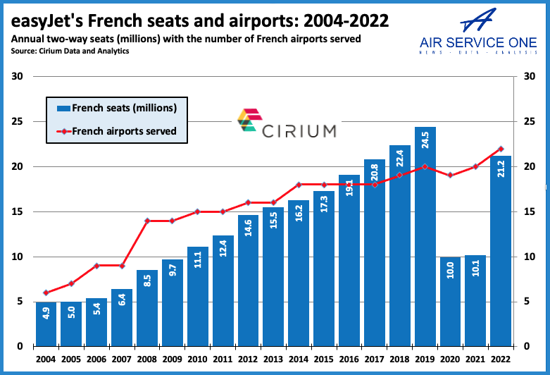 easyJet French seat and airports 2004-2022