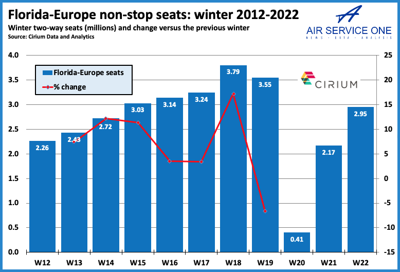 Florida - Europe non-stop seats; winter 2012-2022