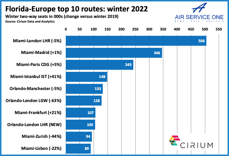 Florida-Europe top 10 routes winter 22