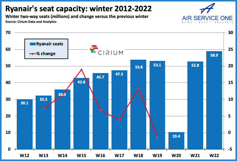 Ryanair seat capacity winter 2012-22