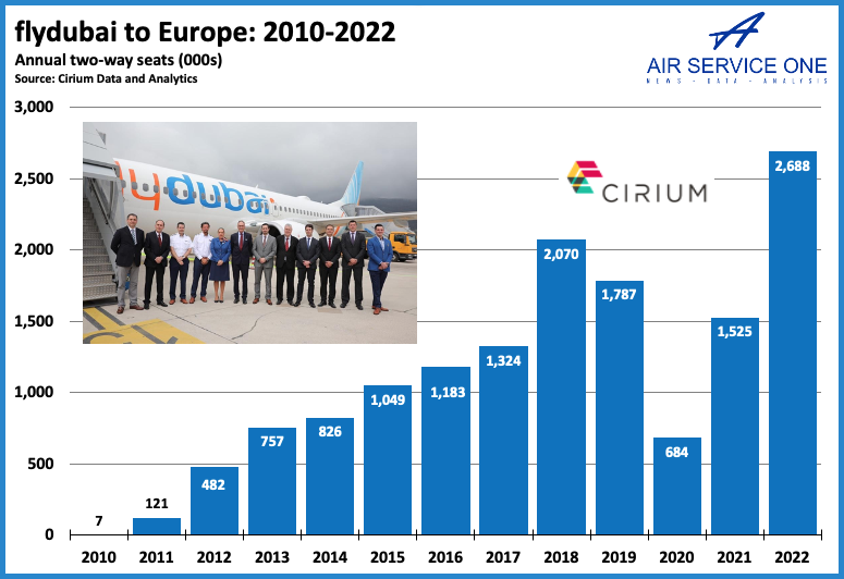 FlyDubai to Europe 2010-2022
