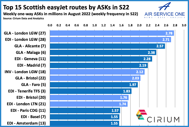 Top 15 Scottish easyJet routes by ASKs in S22