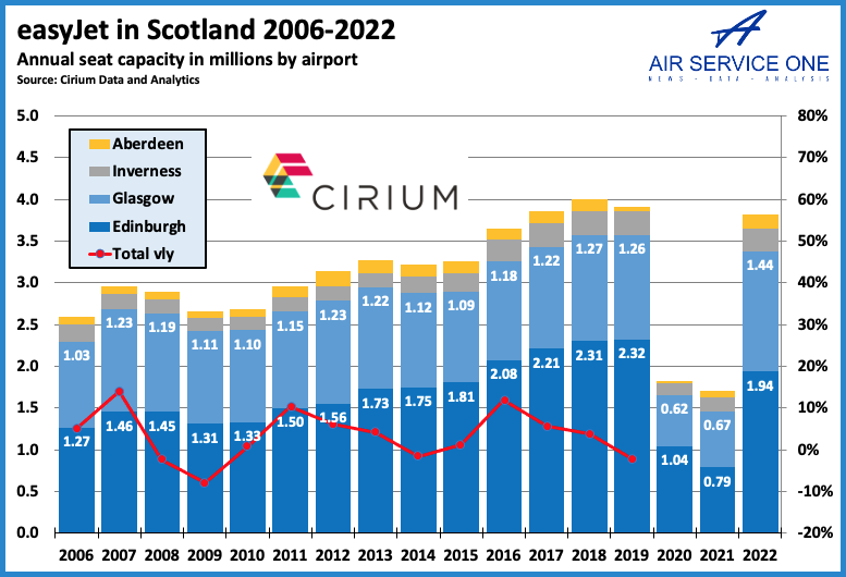 easyJet in Scotland 2006 - 2022