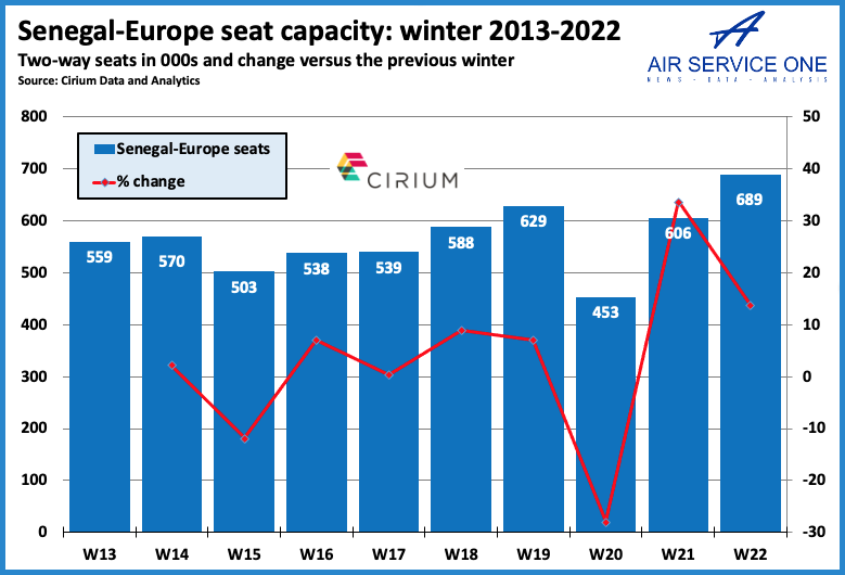 Senegal- Europe seat capacity winter 2013-2022
