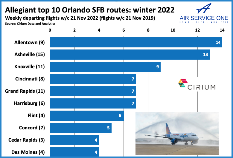 Allegiant top 10 Orlando SFB routes - W22
