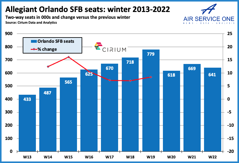 Allegiant Orlando SFB seats W2013- W2022