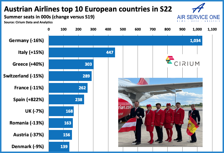 Austrian Airlines top 10 European countries