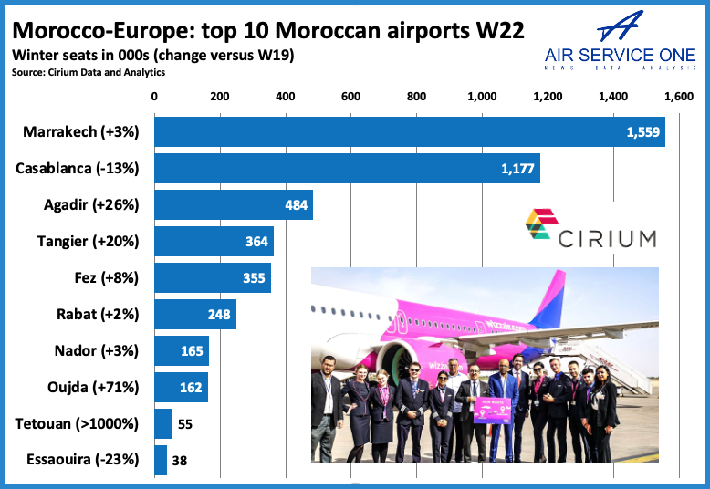 Morocco- Europe top 10 Moroccan airports W22