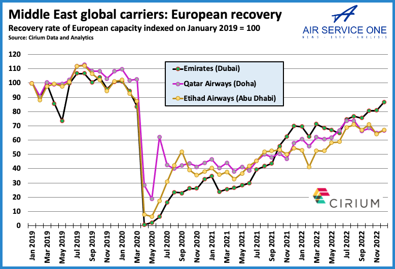 Middle East global carriers European recovery