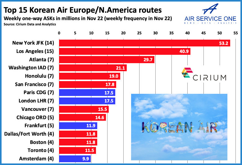 Top 15 Korean Air Europe/N.America routres