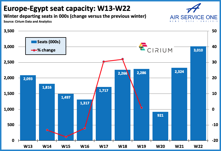 Europe - Egypt Seat Capacity W13 - W22