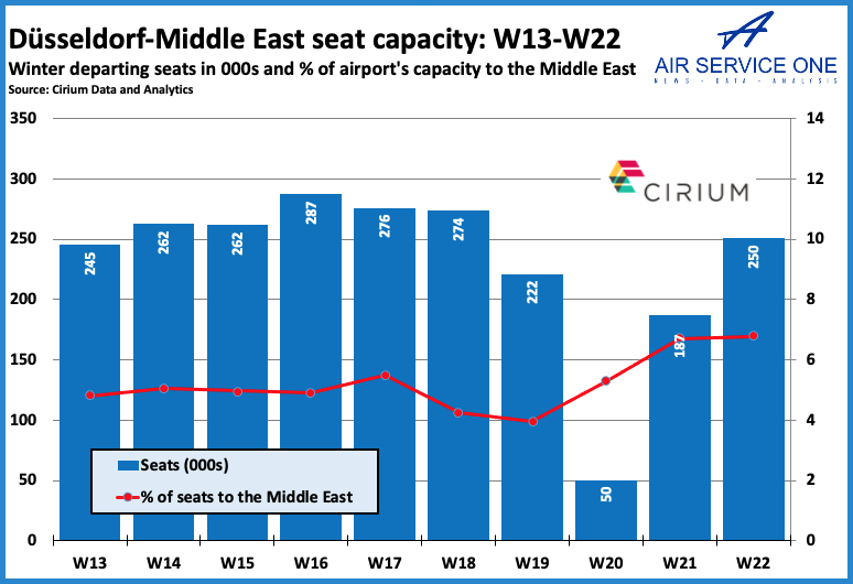 Dusseldorf-Middle East seat capacity W13-W22