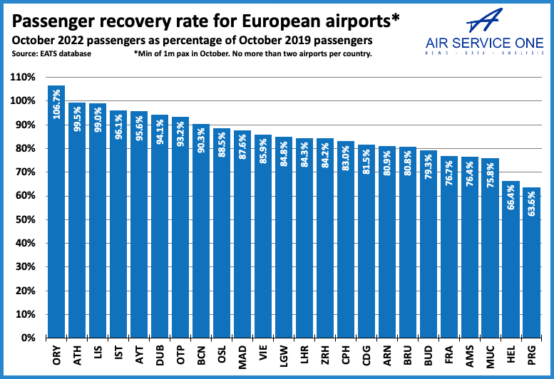 Passenger recovery rate European Airports