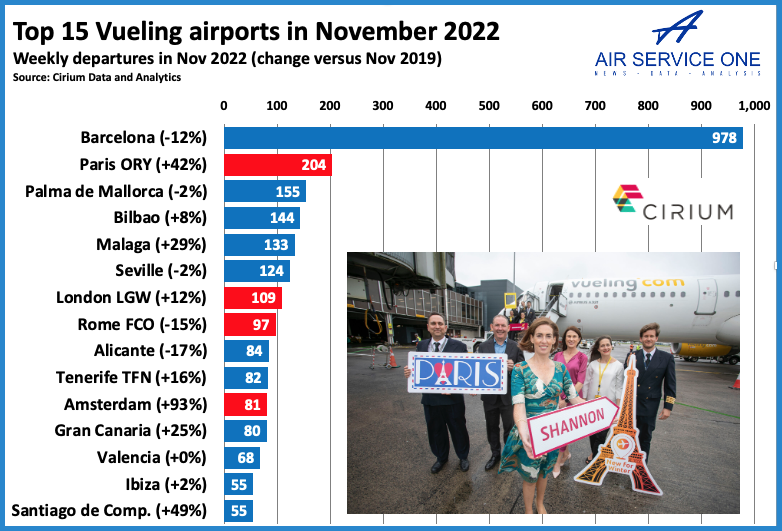 Top 15 Vueling airports in November 2022