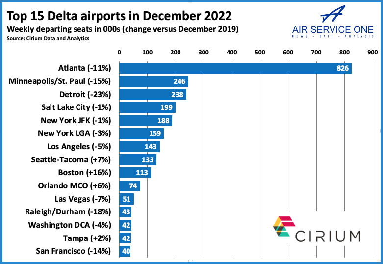 Top 15 Delta airports in December 2022