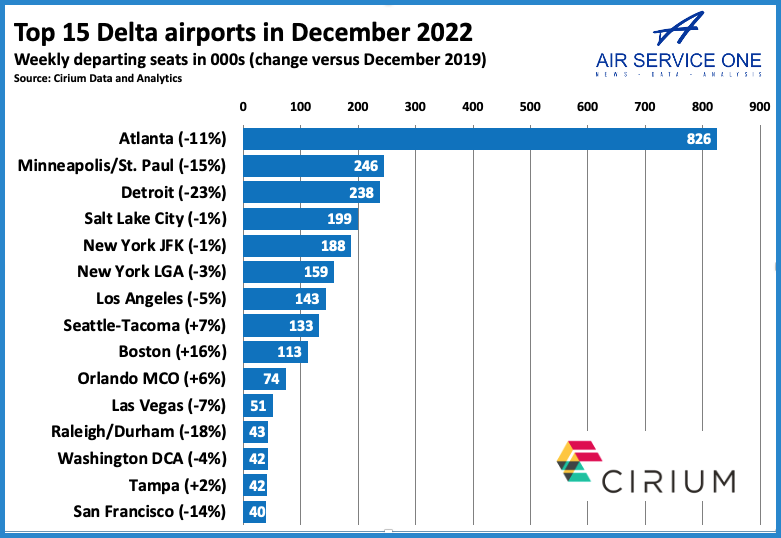 Delta flights still down 17 in December versus 2019 seats down