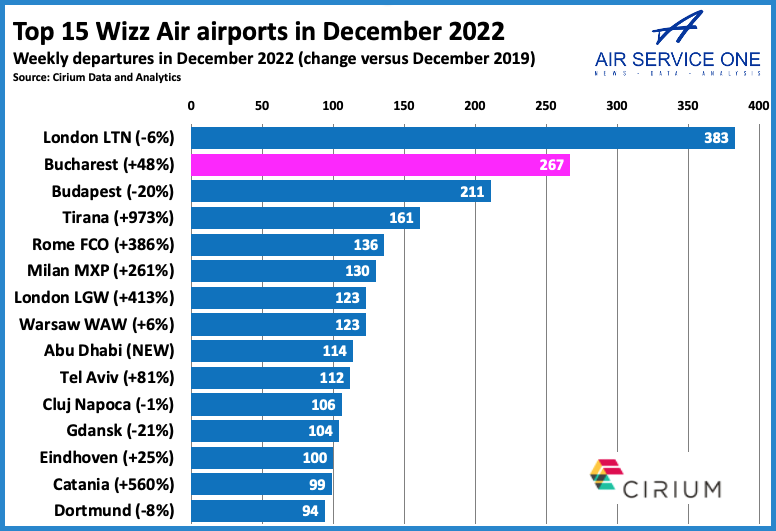 Top 15 Wizz Air airports in December 22