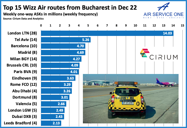Top 15 Wizz Air routes from Bucharest in Dec 22