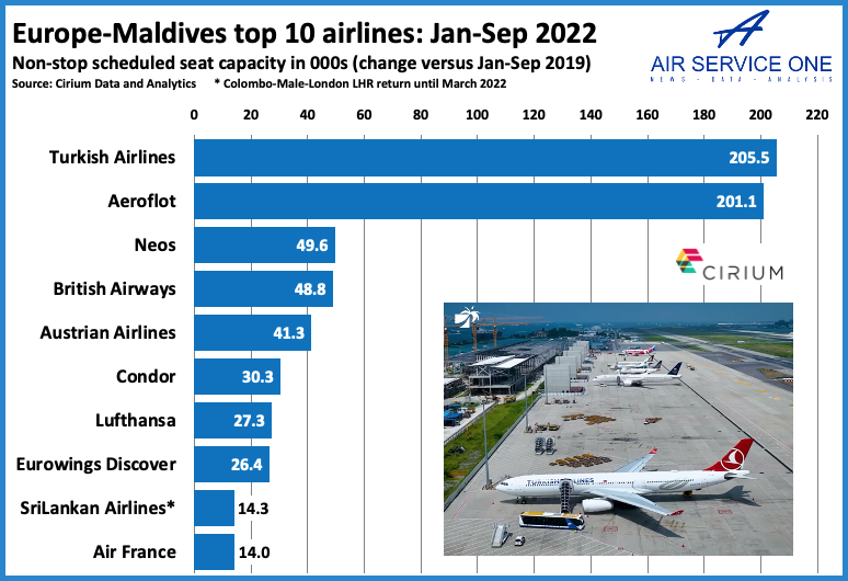 Europe - Maldives top 10 airlines 2022