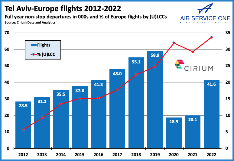Tel Aviv to Europe flights 2012 - 2022