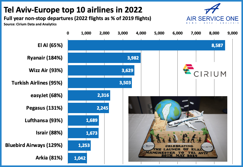 Tel Aviv top 10 airlines in 2022