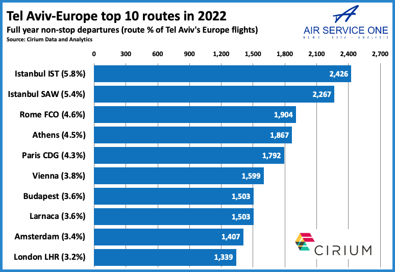 Tel Aviv top 10 routes in 2022