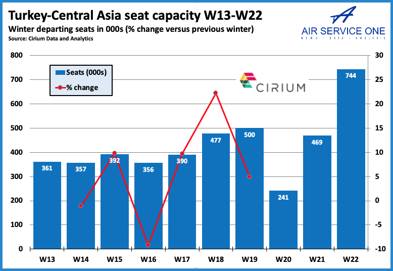 Turkey - Central Asia Seat Capacity W13 - W22