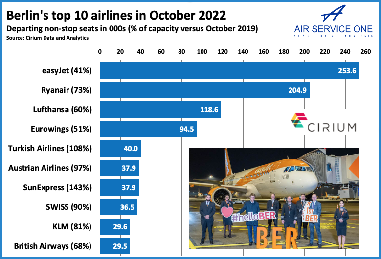 Berlin top 10 airlines in October 2022