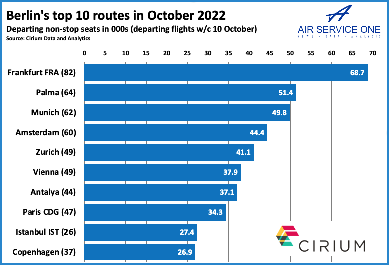 Berlin top 10 routes in October 2022