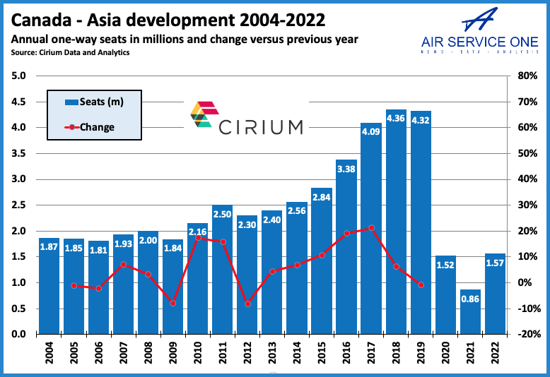 Canada-Asia development 2004 - 2022