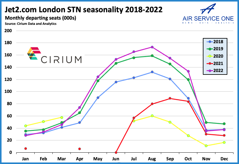 jet2.com London seasonality 2018 -2022