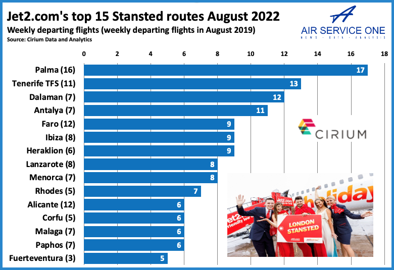 jet2.com top 15 Stansted routes August 2022