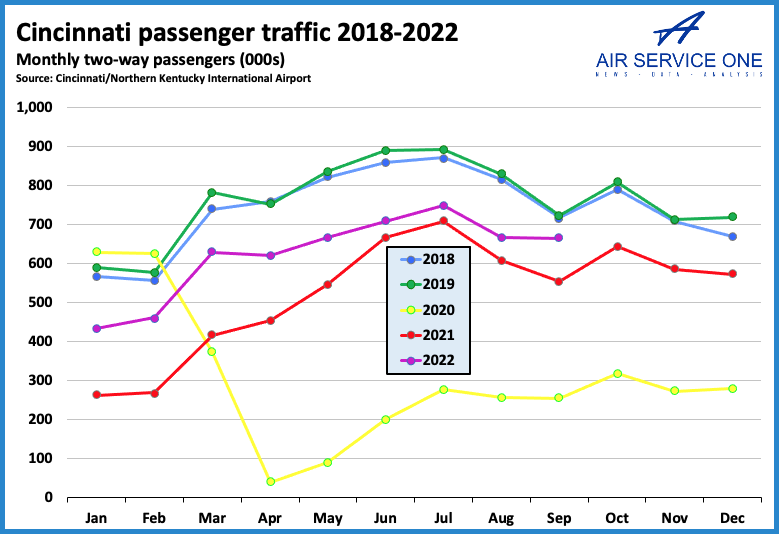 Cincinnati passenger traffic 2018 - 2022
