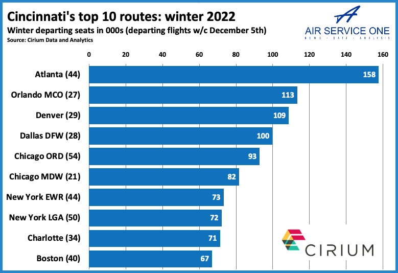 Cincinnati top 10 routes winter 22