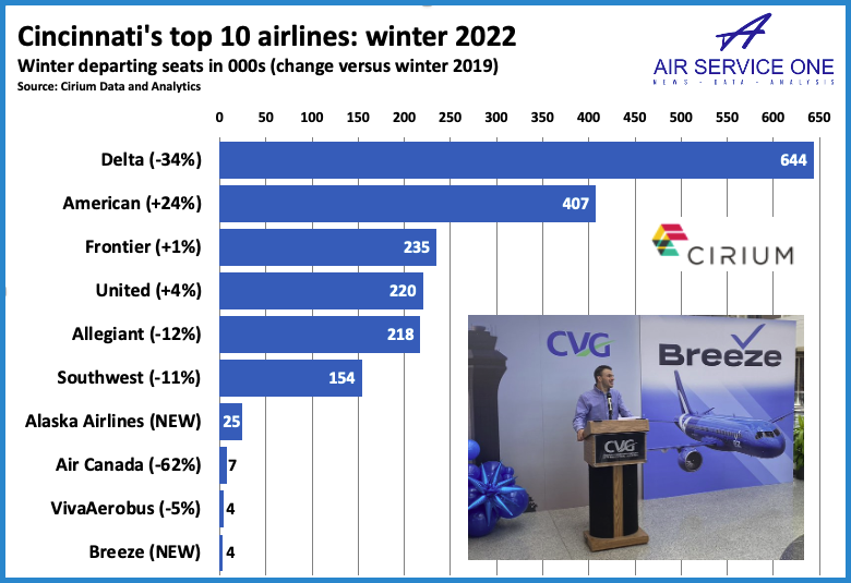 Cincinnatis top 10 airlines winter 22