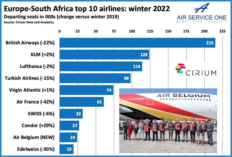 Europe - South Africa top 10 airlines winter 2022