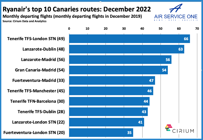 Ryanair top 10 Canaires routes Dec 22