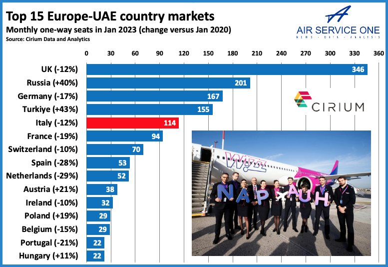 Top 15 Europe - UAE country markets