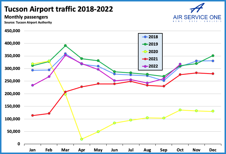 Tucson Airport traffic 2018 - 2022