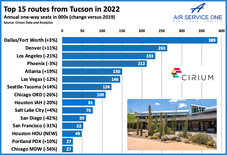 Top 15 routes from Tucson in 2022