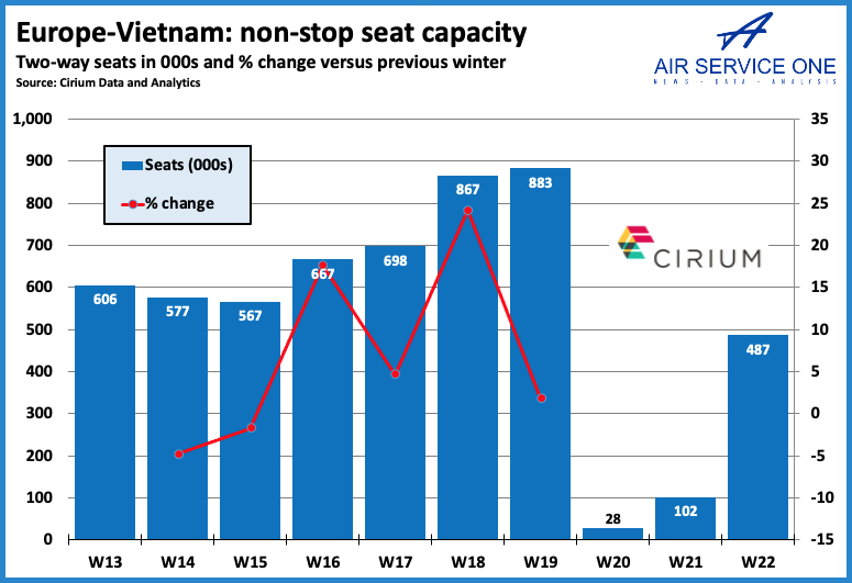 Europe - Vietnam non stop seat capacity