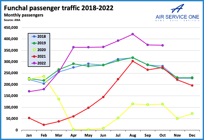 Funchal passenger seasonality traffic 2018-2022