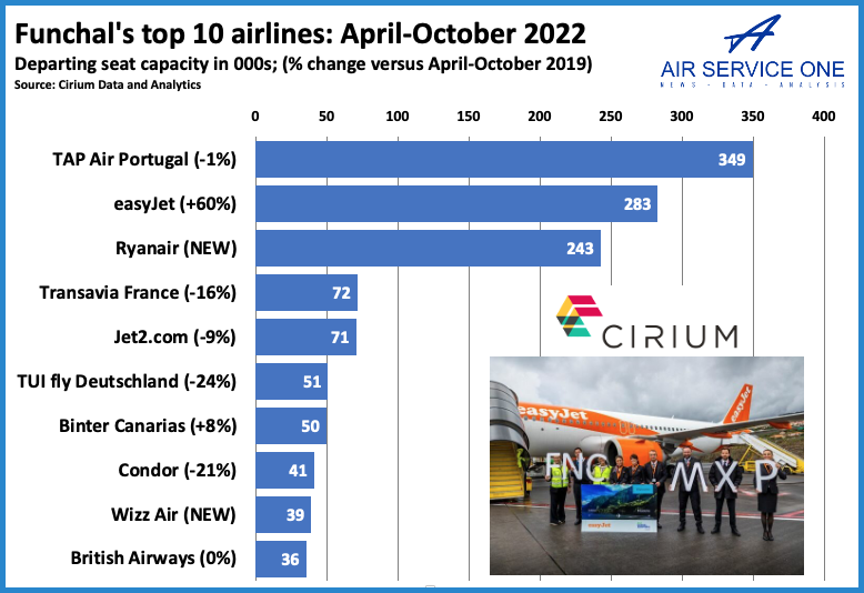 Funchal top 10 airlines April - Oct 2022
