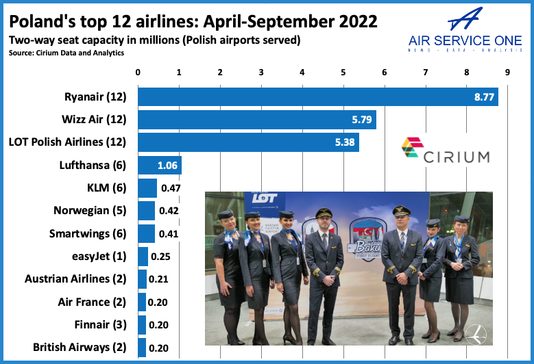 Polands top 12 airlines April - Sept 2012